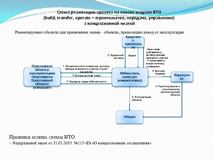 Схема реализации проекта на основе модели BTО (build, transfer, оperate – строительство, передача, управление)