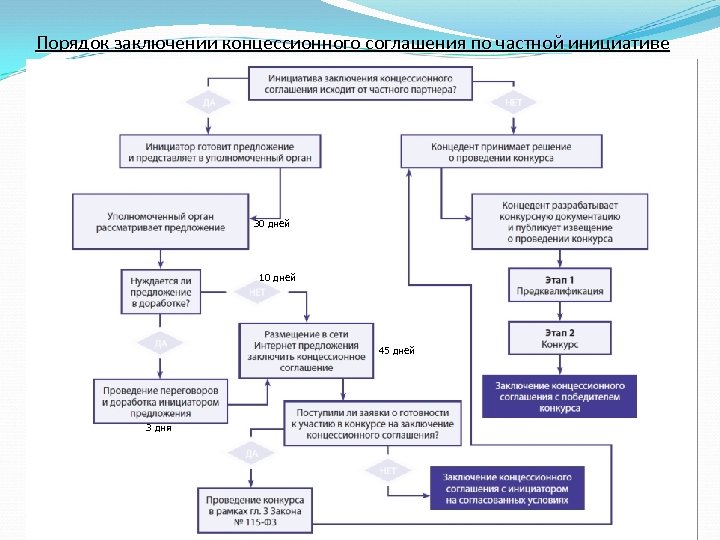 Порядок заключении концессионного соглашения по частной инициативе 30 дней 10 дней 45 дней 3