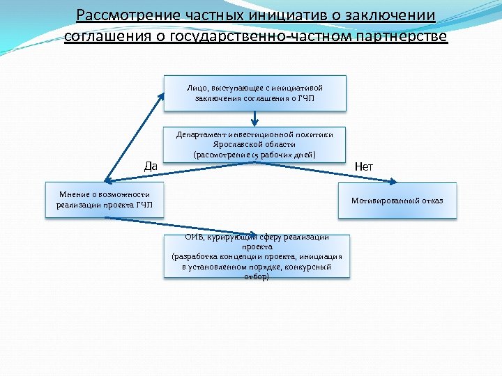 В течение какого срока реализуется проект гчп