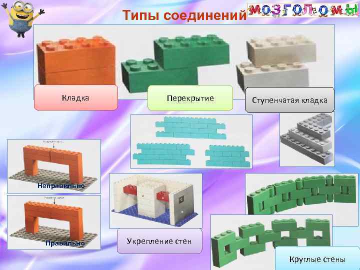 Типы соединений Кладка Перекрытие Ступенчатая кладка Неправильно Правильно Укрепление стен Круглые стены 