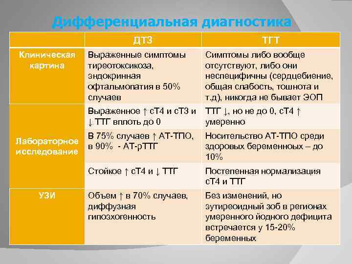 Дифференциальная диагностика ДТЗ Клиническая картина ТГТ ТТГ ↓, но не до 0, с. Т