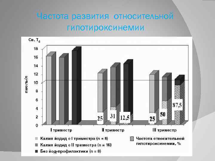 Частота развития относительной гипотироксинемии 