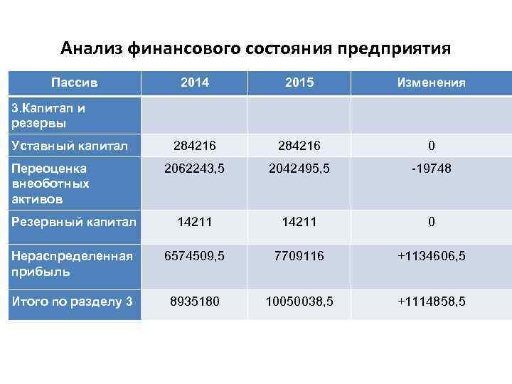 Анализ финансового состояния предприятия Пассив 2014 2015 Изменения 284216 0 2062243, 5 2042495, 5