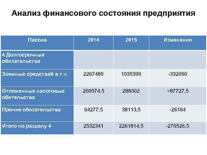 Анализ финансового состояния предприятия Пассив 2014 2015 Изменения Заемные средстваб в т. ч. 2267489