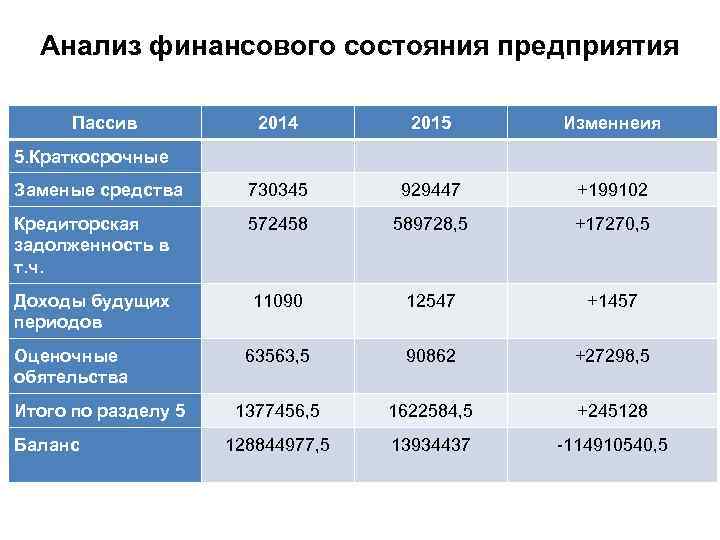 Анализ финансового состояния предприятия Пассив 2014 2015 Изменнеия Заменые средства 730345 929447 +199102 Кредиторская