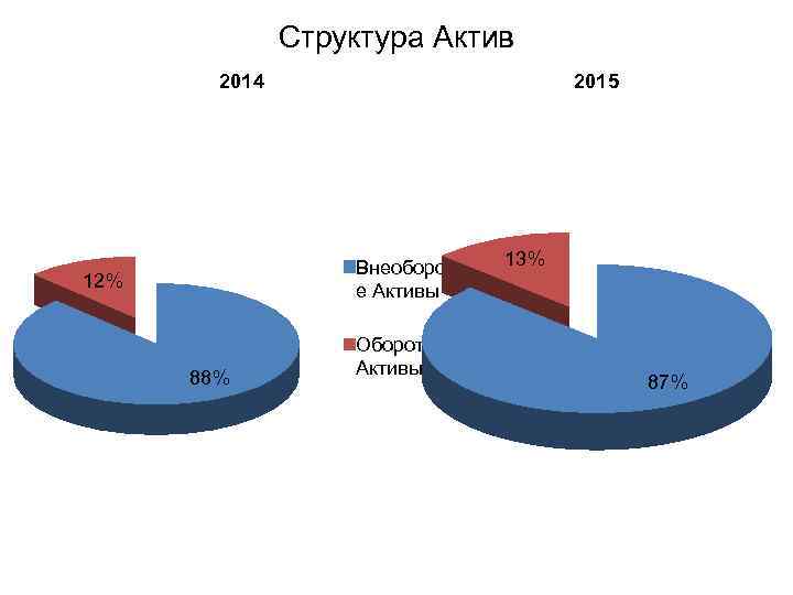 Структура Актив 2014 2015 Внеоборотны е Активы 12% 88% Оборотные Активы 13% 87% 