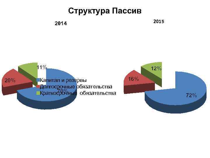 Структура Пассив 2015 2014 11% 20% Капитал и резервы Долгосрочные обязательства 70% Краткосрочные обязательства