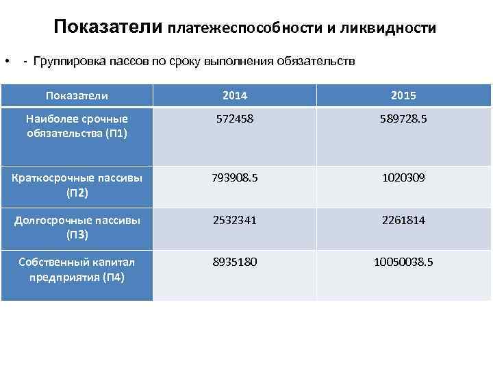 Показатели платежеспособности и ликвидности • - Группировка пассов по сроку выполнения обязательств Показатели 2014