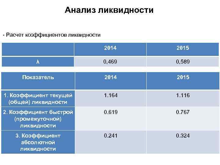 Анализ ликвидности - Расчет коэффициентов ликвидности 2014 2015 λ 0, 469 0, 589 Показатель