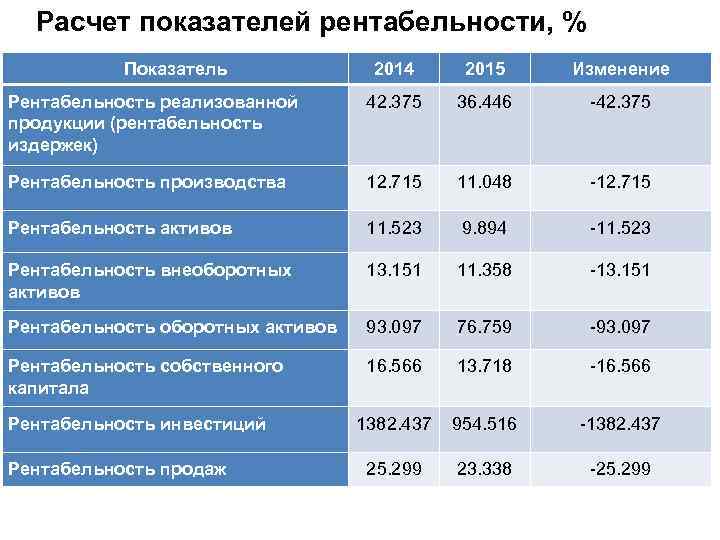 Показателя 2014 год 2015 год