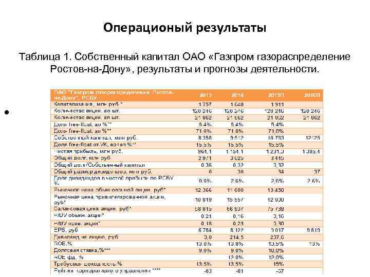 Операционый результаты Таблица 1. Собственный капитал ОАО «Газпром газораспределение Ростов-на-Дону» , результаты и прогнозы