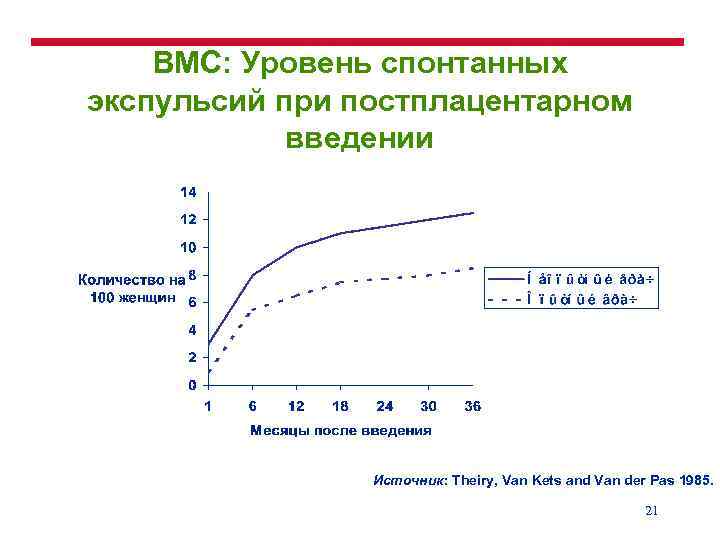 ВМС: Уровень спонтанных экспульсий при постплацентарном введении Источник: Theiry, Van Kets and Van der