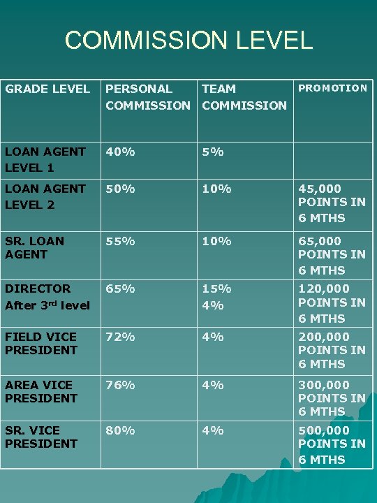 COMMISSION LEVEL GRADE LEVEL PROMOTION PERSONAL TEAM COMMISSION LOAN AGENT LEVEL 1 40% 5%