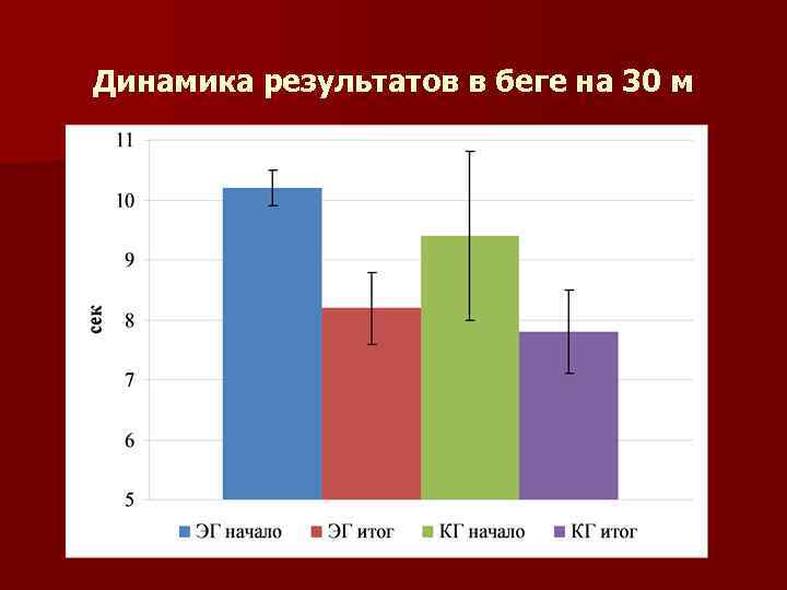 Динамика результатов в беге на 30 м 