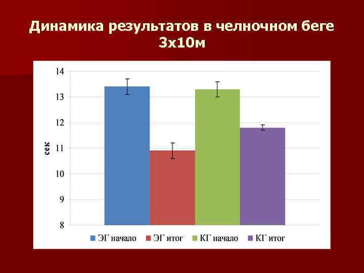 Динамика результатов в челночном беге 3 х10 м 