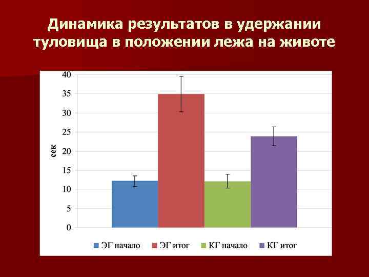 Динамика результатов в удержании туловища в положении лежа на животе 