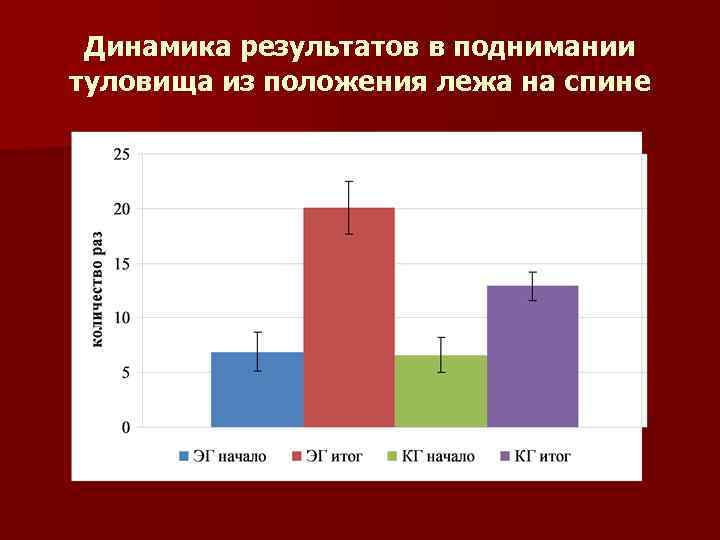 Динамика результатов в поднимании туловища из положения лежа на спине 