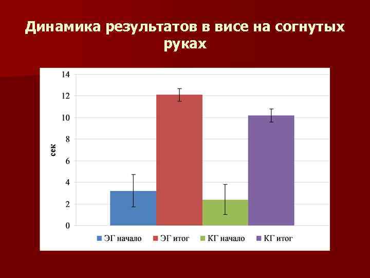 Динамика результатов в висе на согнутых руках 