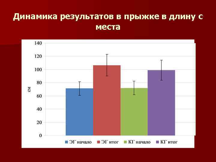 Динамика результатов в прыжке в длину с места 