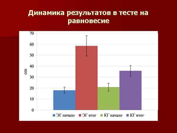 Динамика результатов в тесте на равновесие 