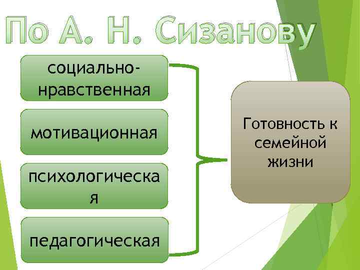 По А. Н. Сизанову социальнонравственная мотивационная психологическа я педагогическая Готовность к семейной жизни 