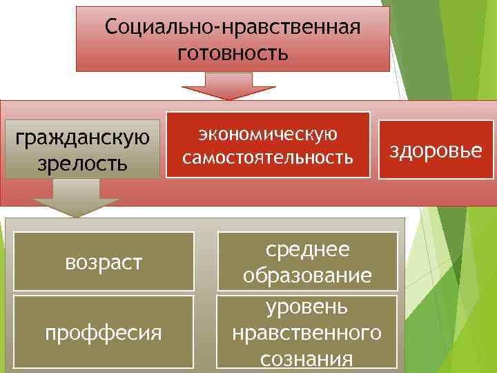 Социально-нравственная готовность гражданскую зрелость возраст проффесия экономическую самостоятельность среднее образование уровень нравственного сознания здоровье