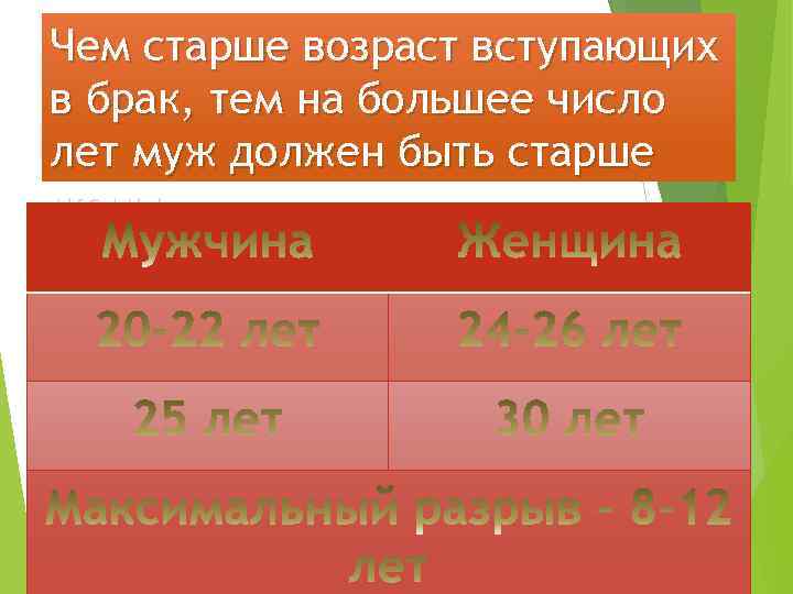 Чем старше возраст вступающих в брак, тем на большее число лет муж должен быть