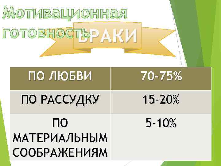 Мотивационная готовность БРАКИ ПО ЛЮБВИ 70 -75% ПО РАССУДКУ 15 -20% ПО МАТЕРИАЛЬНЫМ СООБРАЖЕНИЯМ