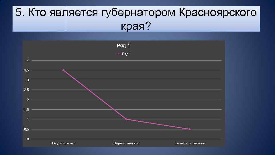 5. Кто является губернатором Красноярского края? Ряд 1 4 3. 5 3 2. 5