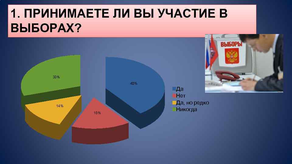 1. ПРИНИМАЕТЕ ЛИ ВЫ УЧАСТИЕ В ВЫБОРАХ? 30% 40% 14% 16% Да Нет Да,