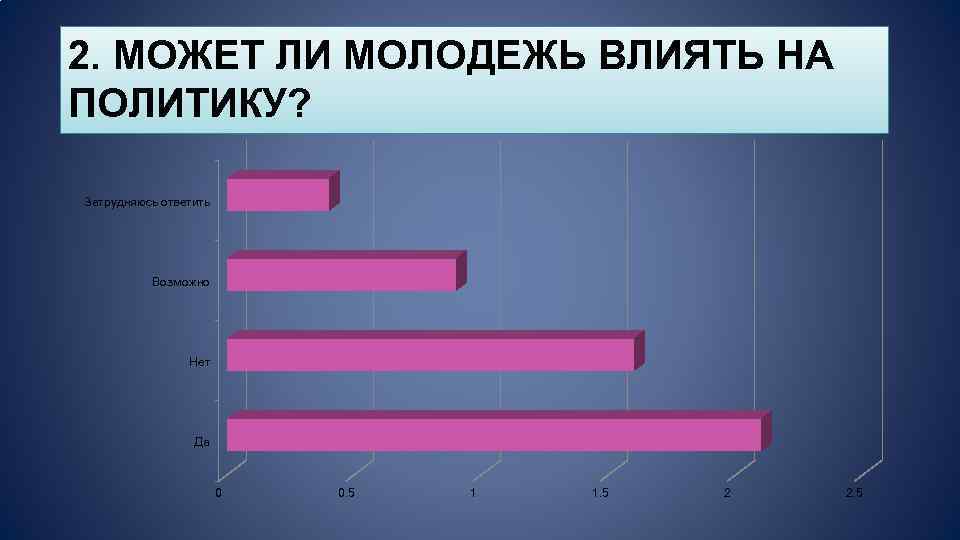 Низкая политическая активность. Политическая активность молодежи. Политические предпочтения молодежи. Активность молодежи в политике. Политическая активность современной молодежи исследование.