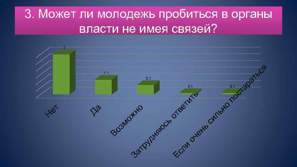 3. Может ли молодежь пробиться в органы власти не имея связей? 1. 1 0.