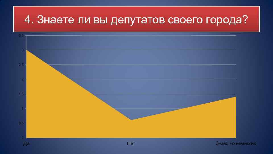 4. Знаете ли вы депутатов своего города? 3. 5 3 2. 5 2 1.