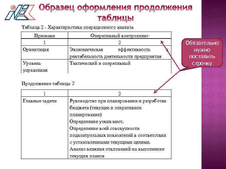 Таблица 2 - Характеристика операционного анализа Признаки 1 Ориентация Уровень управления Оперативный контроллинг 2