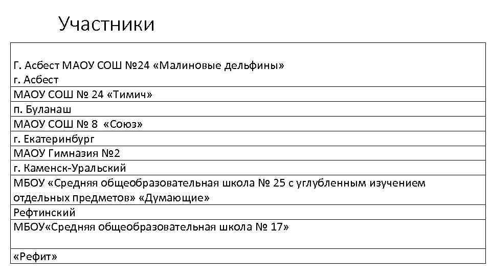 Участники Г. Асбест МАОУ СОШ № 24 «Малиновые дельфины» г. Асбест МАОУ СОШ №