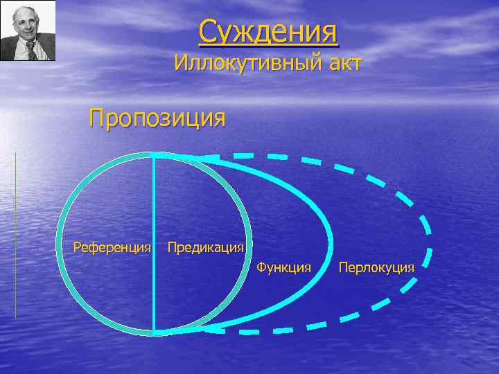 Суждения Иллокутивный акт Пропозиция Референция Предикация Функция Перлокуция 