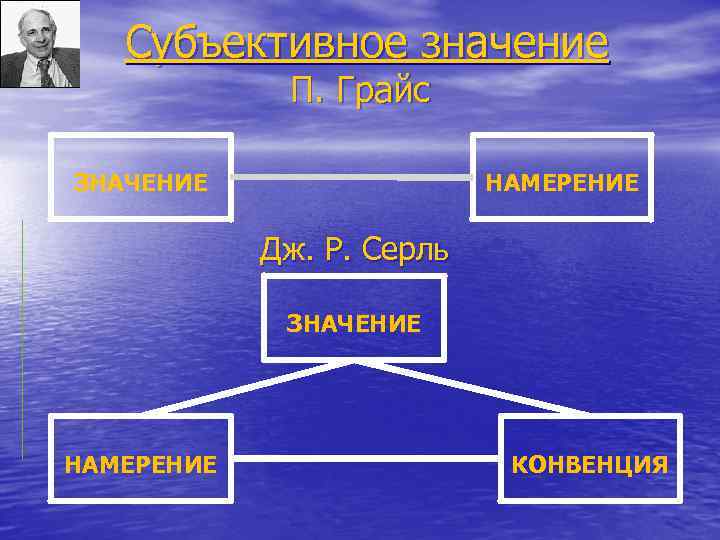 Субъективное значение П. Грайс ЗНАЧЕНИЕ НАМЕРЕНИЕ Дж. Р. Серль ЗНАЧЕНИЕ НАМЕРЕНИЕ КОНВЕНЦИЯ 