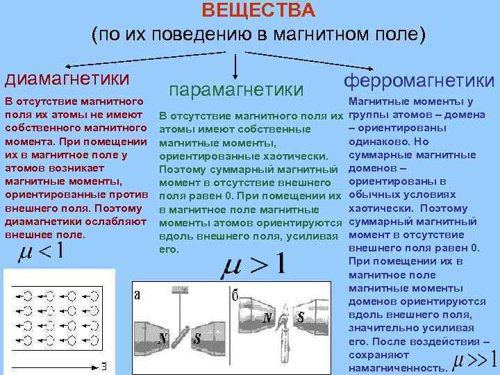 ВЕЩЕСТВА (по их поведению в магнитном поле) диамагнетики В отсутствие магнитного поля их атомы