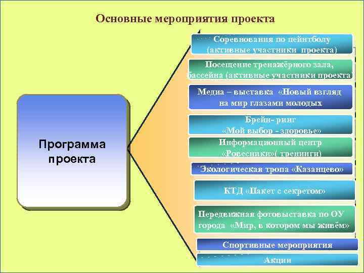 Основные мероприятия проекта Соревнования по пейнтболу (активные участники проекта) Посещение тренажёрного зала, бассейна (активные