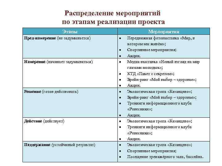 Мероприятия по реализации проекта. Этапы реализации волонтерского проекта. План действий по реализации волонтерского проекта. Этапы реализации мероприятия. Мероприятия фазы проекта.