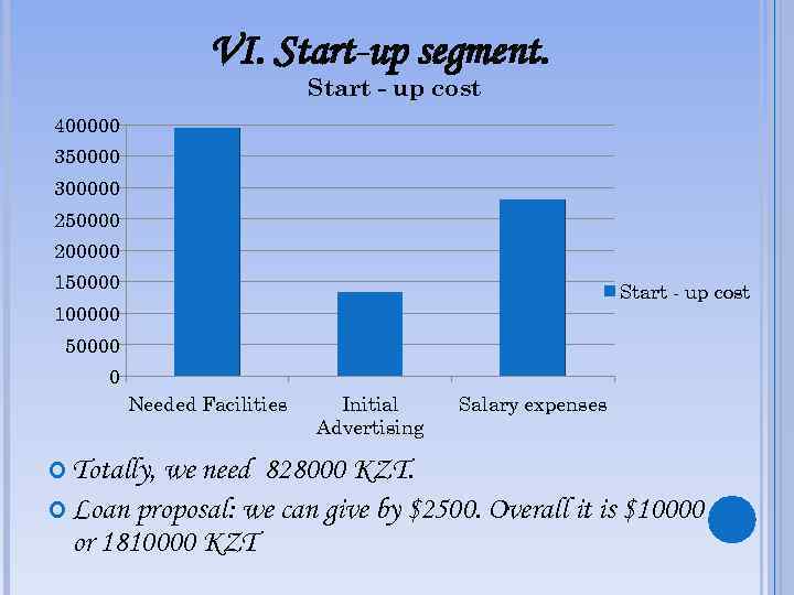 VI. Start-up segment. Start - up cost 400000 350000 300000 250000 200000 150000 Start