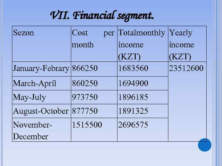 VII. Financial segment. Sezon Cost month per Totalmonthly income (KZT) January-Febrary 866250 1683560 March-April