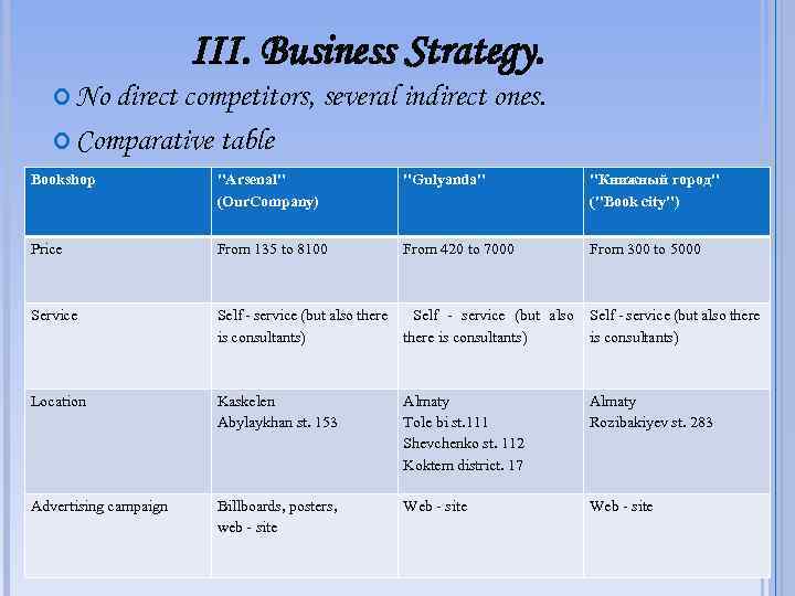 III. Business Strategy. No direct competitors, several indirect ones. Comparative table Bookshop "Arsenal" (Our.