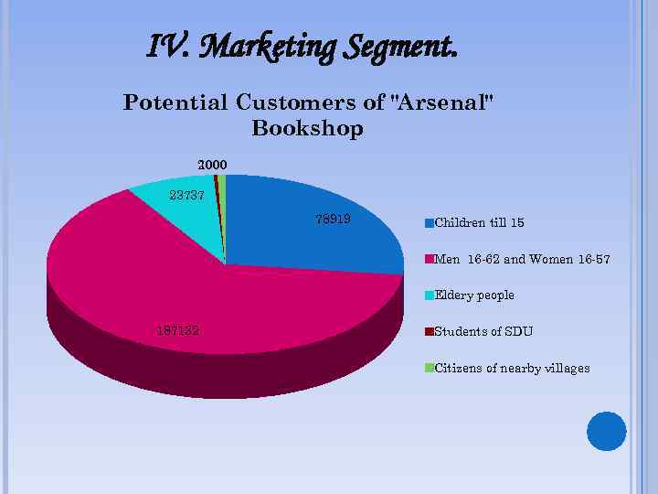 IV. Marketing Segment. Potential Customers of "Arsenal" Bookshop 2000 1000 23737 78919 Children till