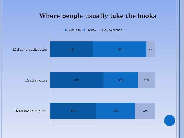 Where people usually take the books Purchase Listen to audiobooks Read e-books Read books