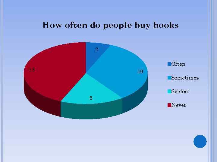 How often do people buy books 2 Often 13 10 5 Sometimes Seldom Never