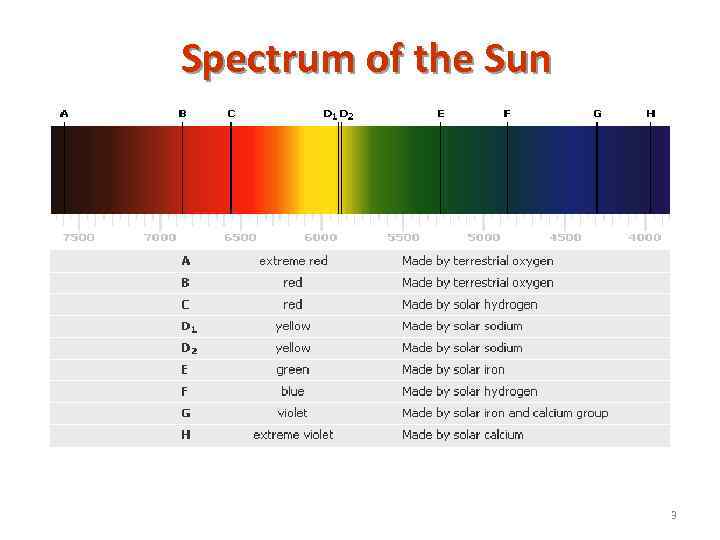 Spectrum of the Sun 3 
