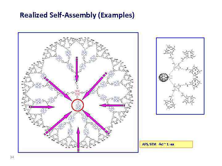 Realized Self-Assembly (Examples) AFS, STM d ~ 1 нм 34 