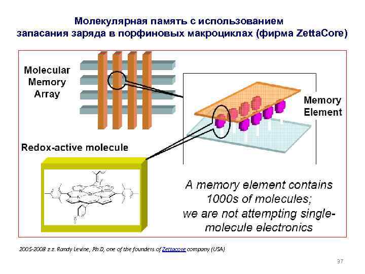 Молекулярная память с использованием запасания заряда в порфиновых макроциклах (фирма Zetta. Core) 2005 -2008