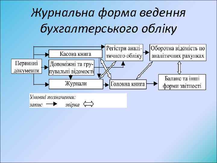 Журнальна форма ведення бухгалтерського обліку 
